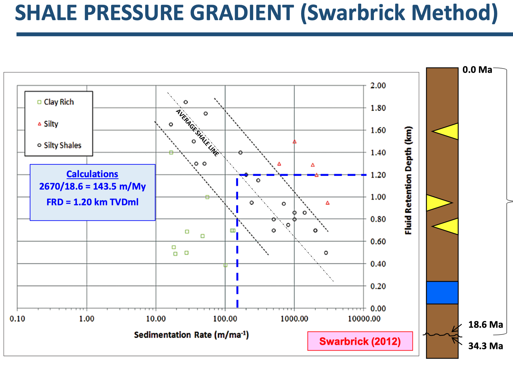 Best Practices in Pore Pressure and Fracture Pressure Prediction (G043)